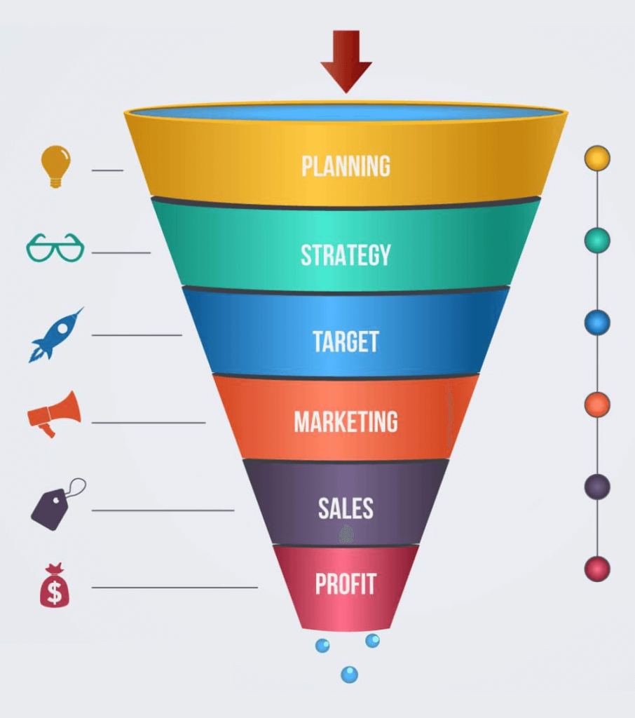 Traditional sales funnel illustration, from awareness to purchase